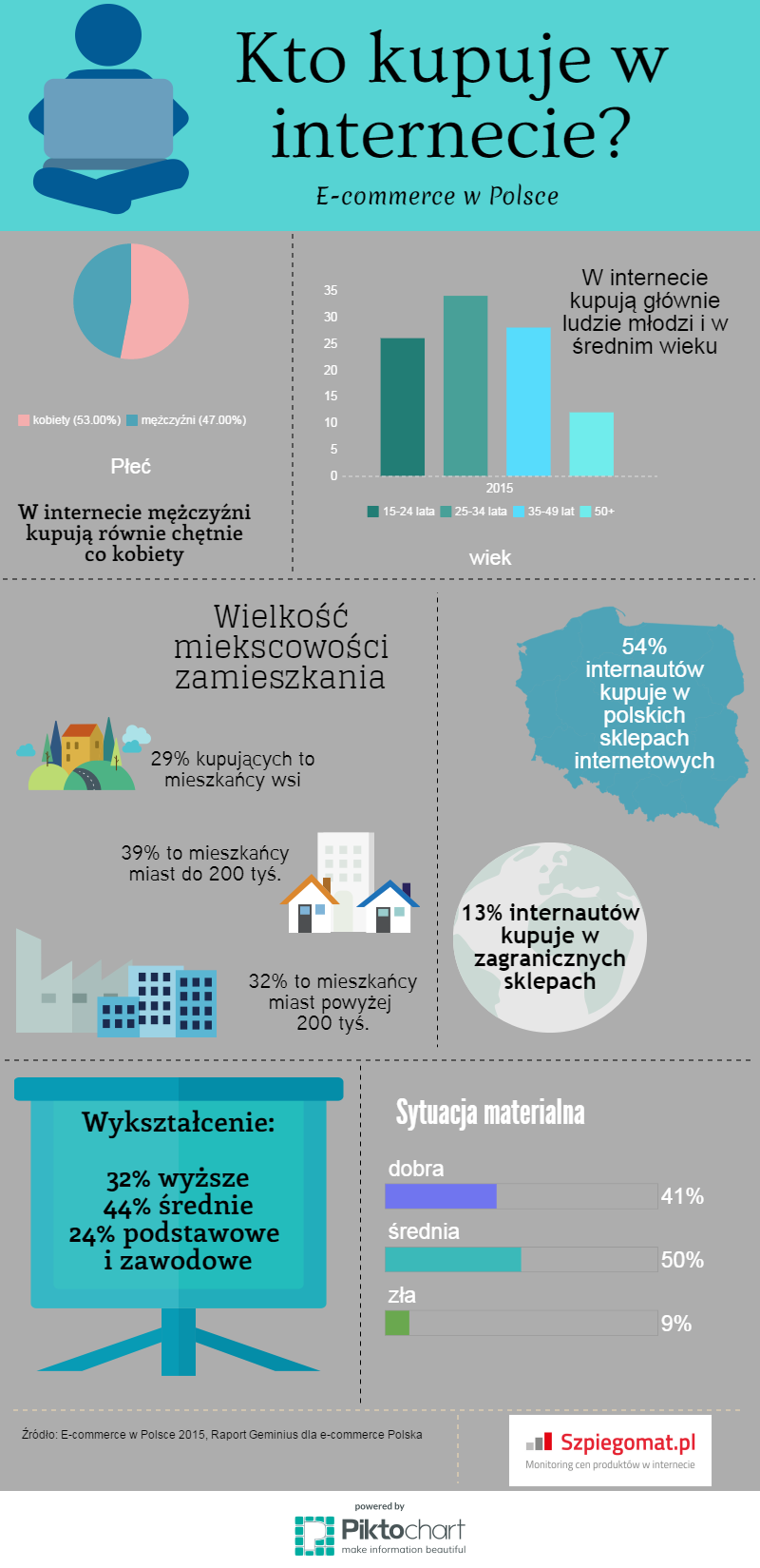 Kto kupuje w internecie?